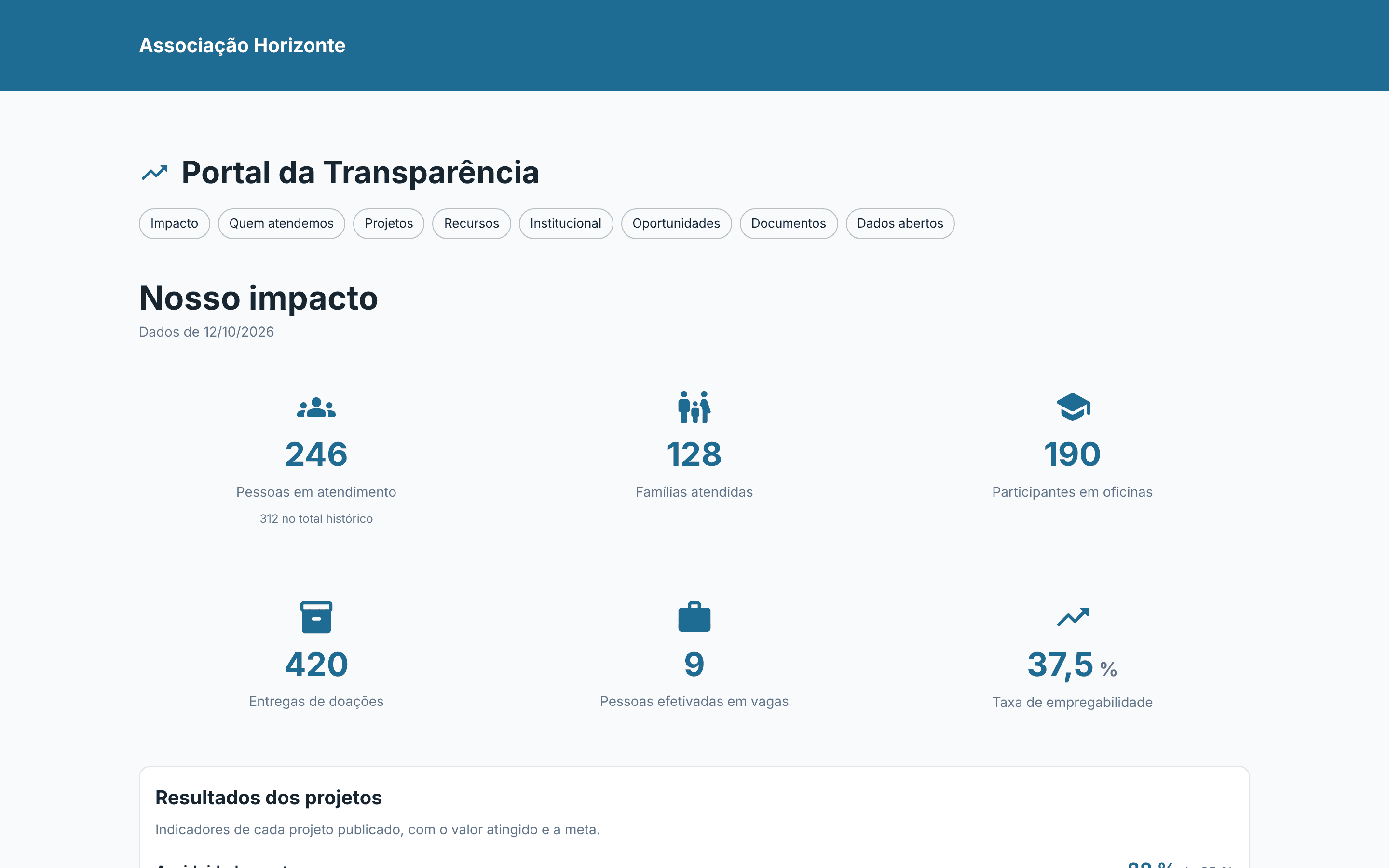 Portal da Transparência de uma organização fictícia, com menu de atalhos para Impacto, Quem atendemos, Projetos, Recursos, Institucional, Oportunidades, Documentos e Dados abertos, e o bloco Nosso impacto com pessoas em atendimento, famílias atendidas, participantes em oficinas, entregas de doações, pessoas efetivadas em vagas e taxa de empregabilidade